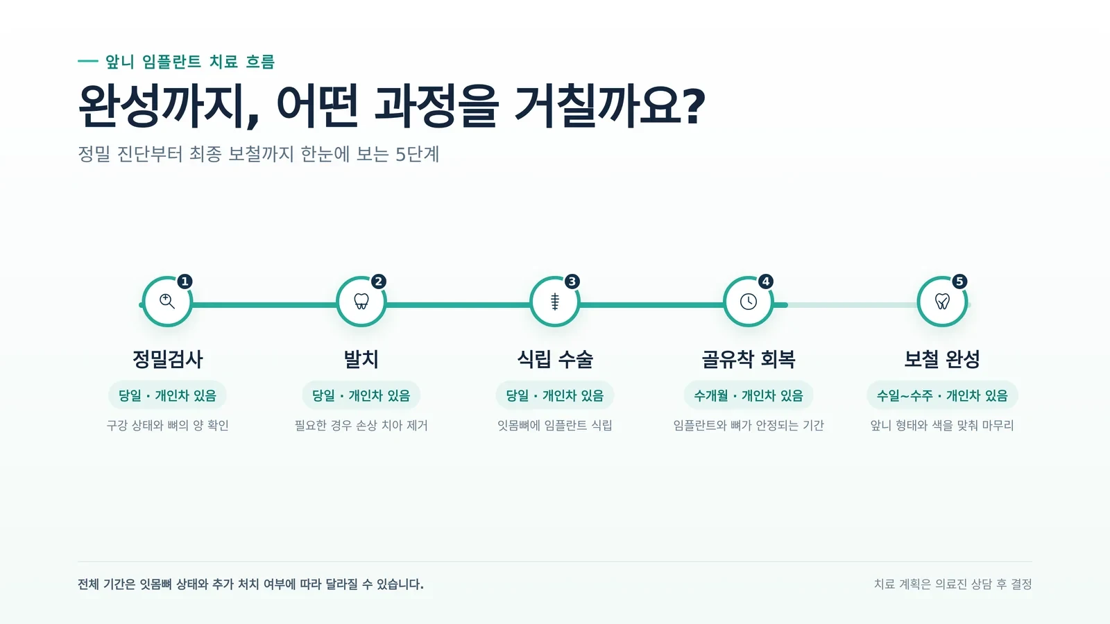 앞니 발치 후 임플란트 검사와 상담 장면
